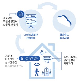 경로당 무인 운영