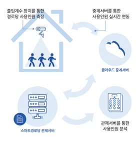 경로당 사용인원 분석