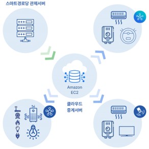 스마트 경로당 가전제어