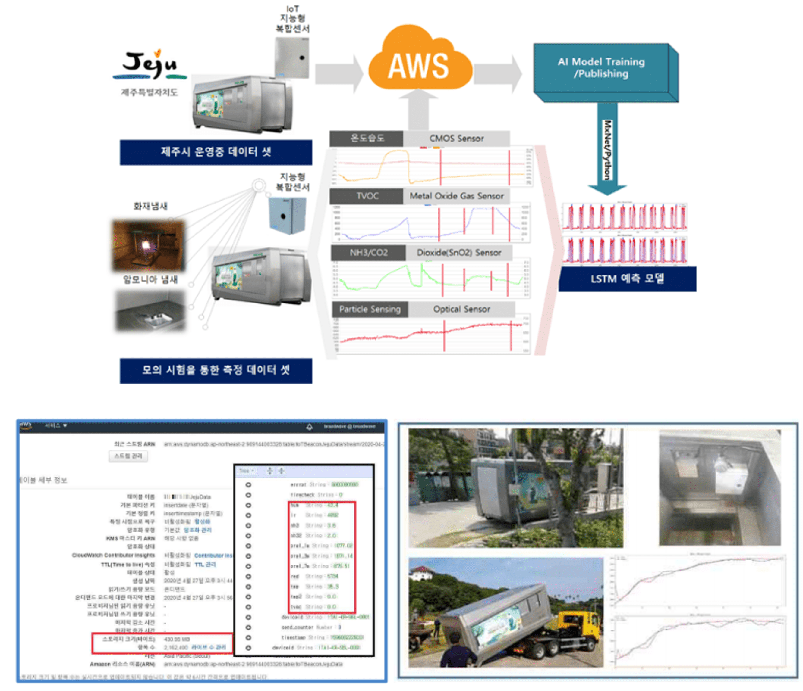 복합센서 폐기물 화재·악취 관리 솔루션 구성도